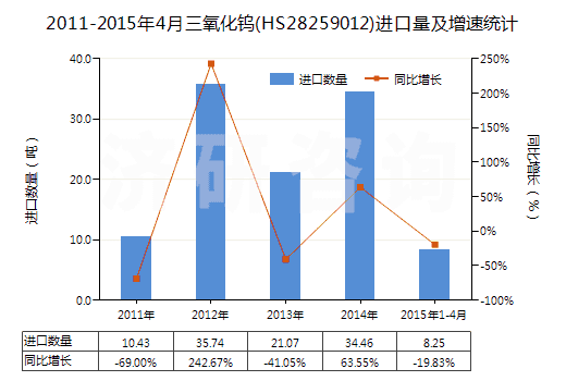 2011-2015年4月三氧化鎢(HS28259012)進(jìn)口量及增速統(tǒng)計(jì)